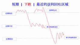 profit taken area zone in recent falling cn